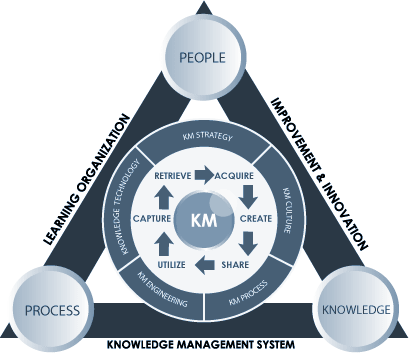 Knowledge systems. Система управления знаниями. Менеджмент знаний. Концепция управления знаниями. Управление знаниями в менеджменте.